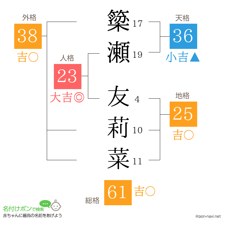 簗瀬 友莉菜さんの姓名判断結果