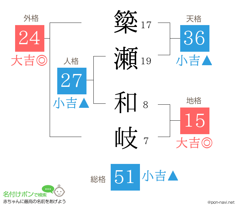 簗瀬 和岐さんの姓名判断結果