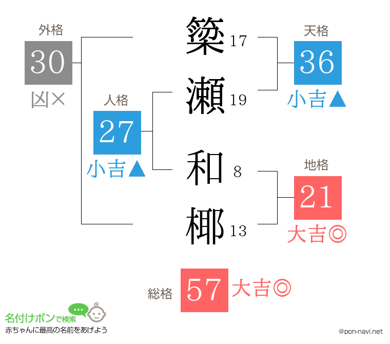 簗瀬 和椰さんの姓名判断結果