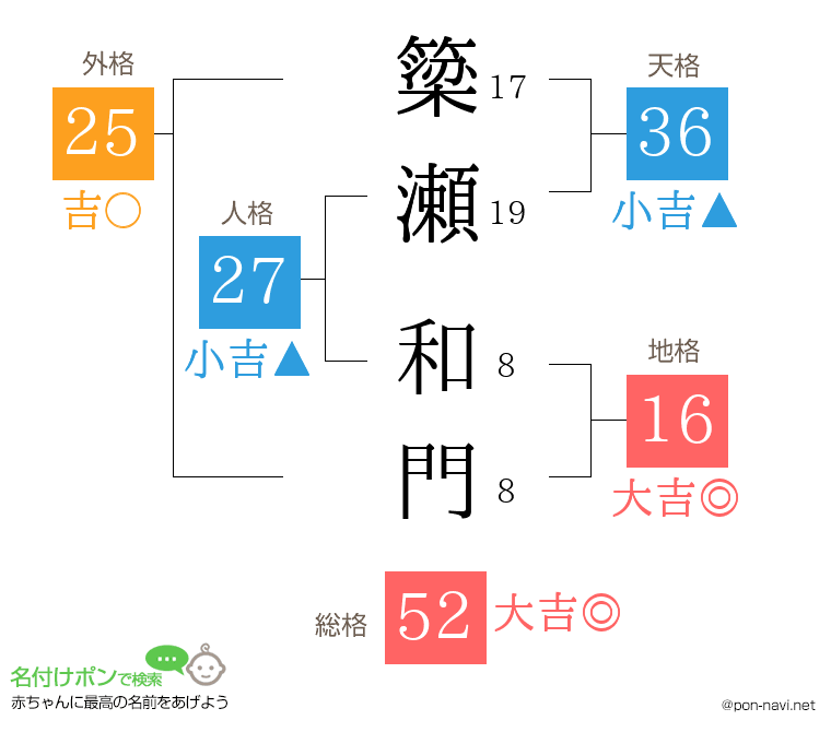 簗瀬 和門さんの姓名判断結果