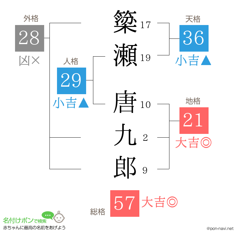 簗瀬 唐九郎さんの姓名判断結果
