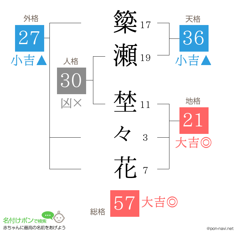 簗瀬 埜々花さんの姓名判断結果