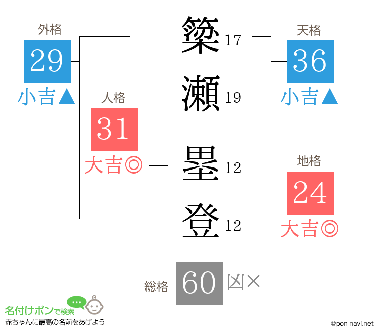 簗瀬 塁登さんの姓名判断結果