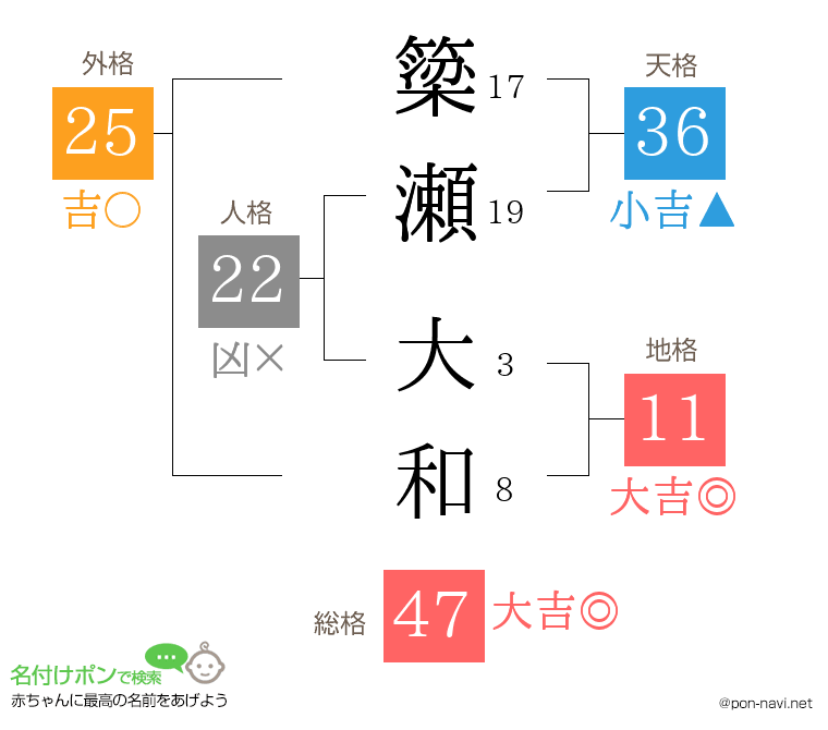 簗瀬 大和さんの姓名判断結果