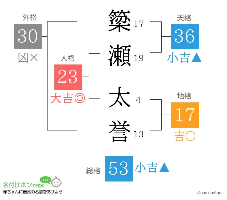 簗瀬 太誉さんの姓名判断結果
