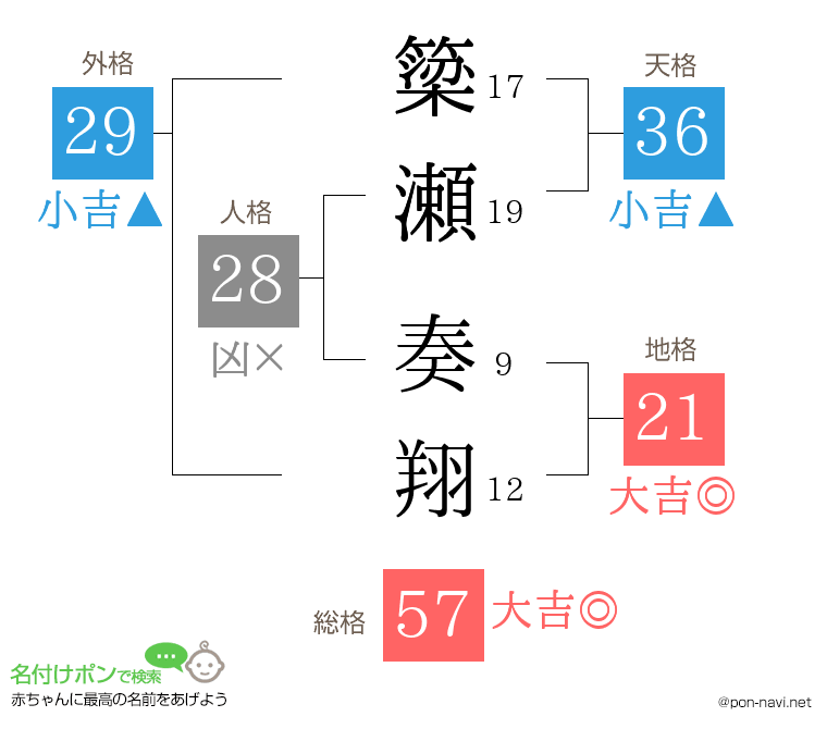 簗瀬 奏翔さんの姓名判断結果