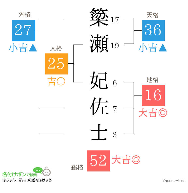 簗瀬 妃佐士さんの姓名判断結果