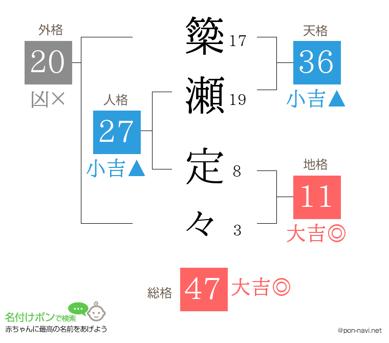 簗瀬 定々さんの姓名判断結果