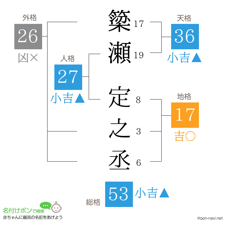 簗瀬 定之丞さんの姓名判断結果