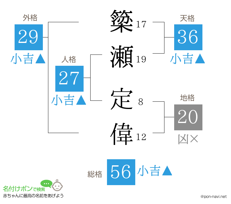簗瀬 定偉さんの姓名判断結果