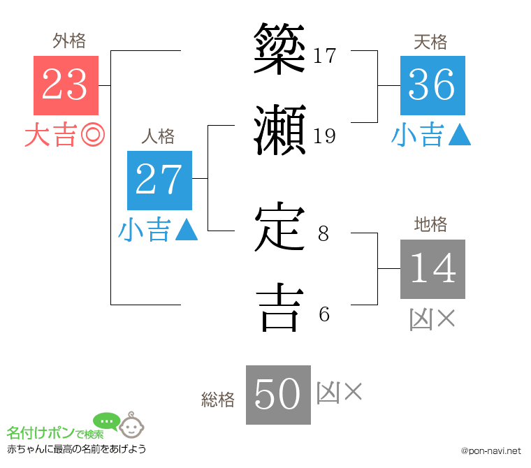 簗瀬 定吉さんの姓名判断結果