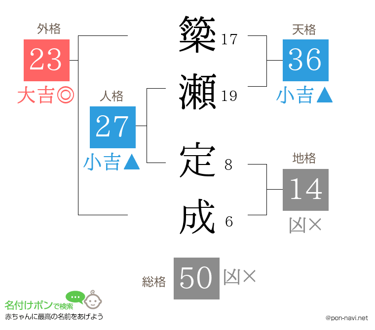 簗瀬 定成さんの姓名判断結果