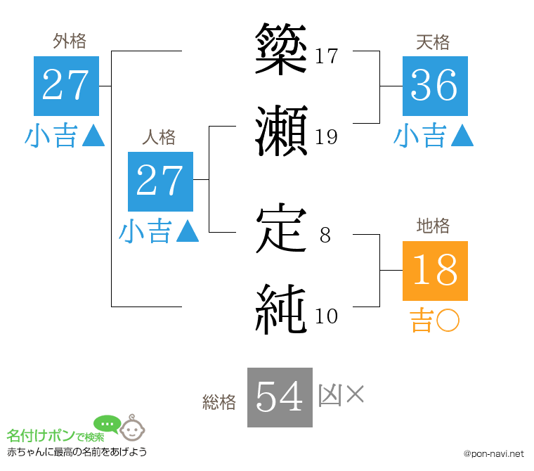 簗瀬 定純さんの姓名判断結果