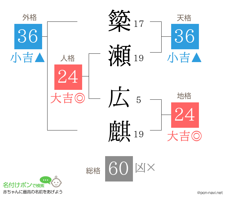 簗瀬 広麒さんの姓名判断結果