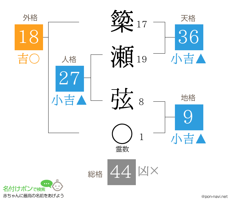 簗瀬 弦さんの姓名判断結果