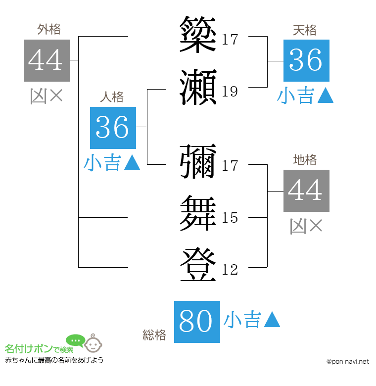 簗瀬 彌舞登さんの姓名判断結果