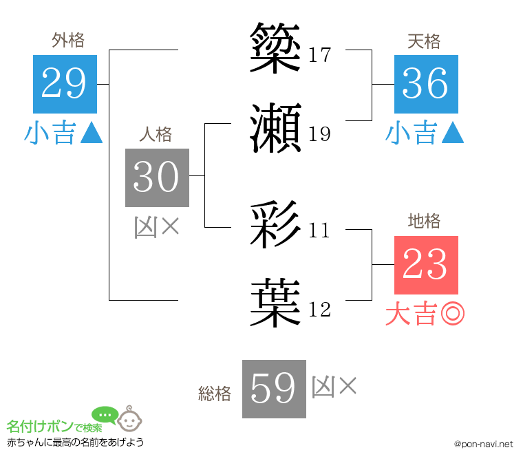簗瀬 彩葉さんの姓名判断結果