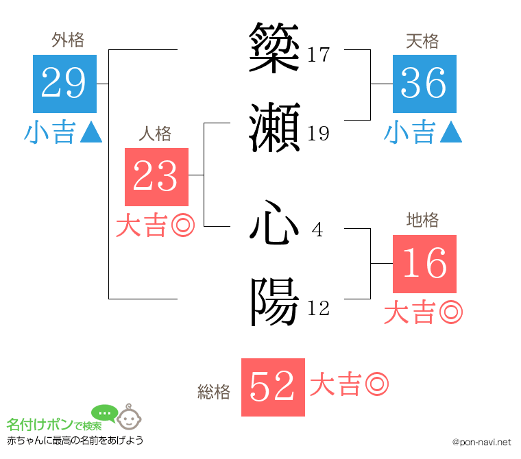 簗瀬 心陽さんの姓名判断結果