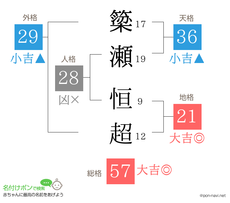 簗瀬 恒超さんの姓名判断結果