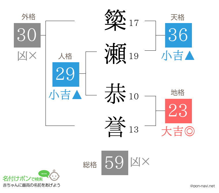 簗瀬 恭誉さんの姓名判断結果
