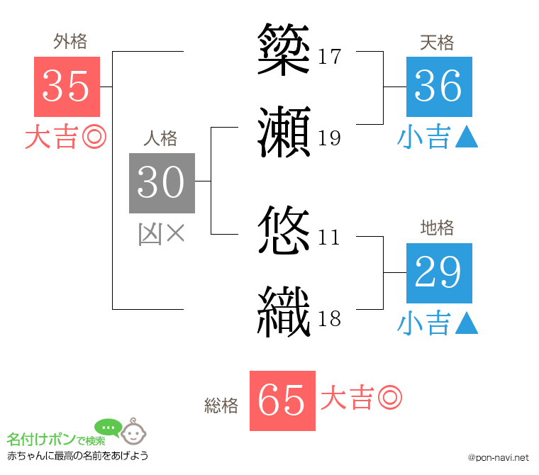 簗瀬 悠織さんの姓名判断結果