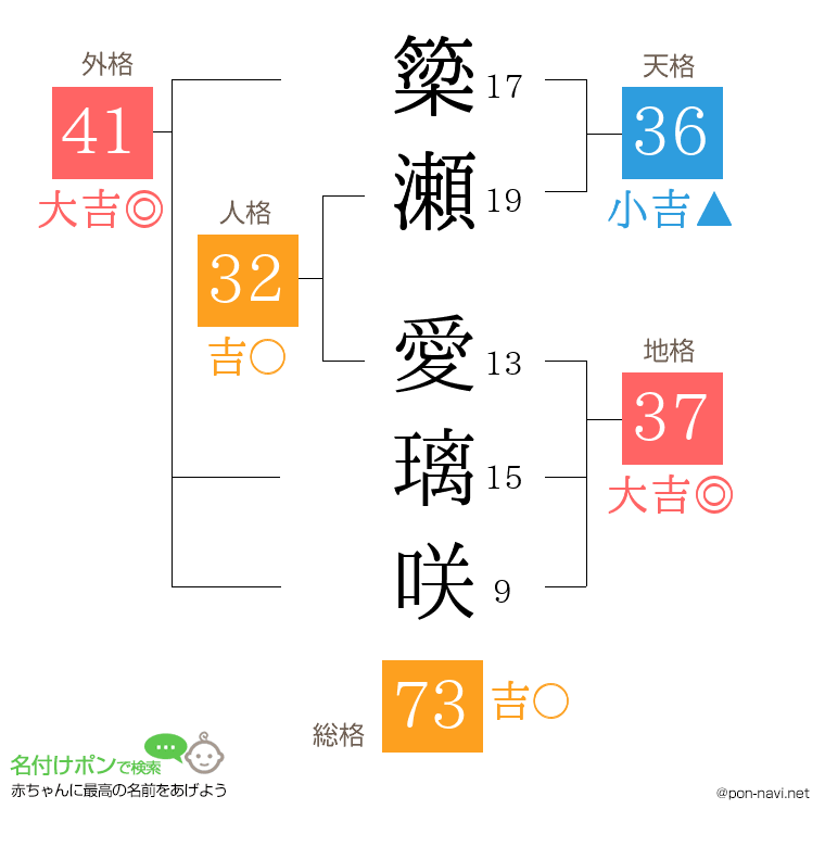簗瀬 愛璃咲さんの姓名判断結果