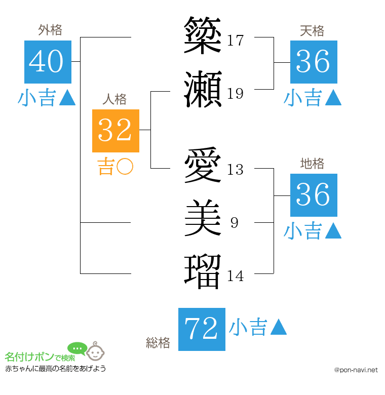 簗瀬 愛美瑠さんの姓名判断結果