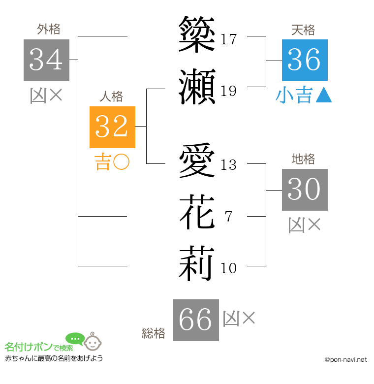 簗瀬 愛花莉さんの姓名判断結果