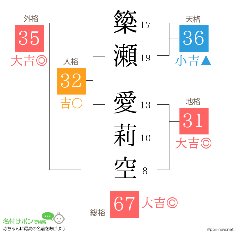 簗瀬 愛莉空さんの姓名判断結果