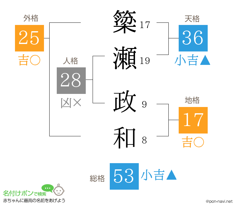 簗瀬 政和さんの姓名判断結果