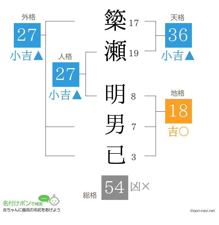 簗瀬 明男已さんの姓名判断結果