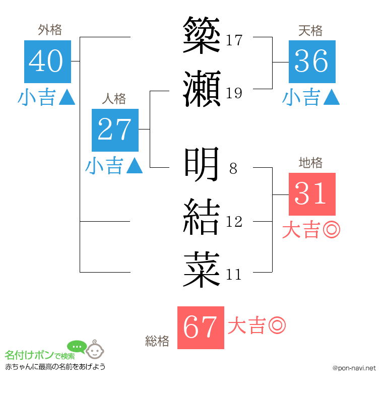 簗瀬 明結菜さんの姓名判断結果