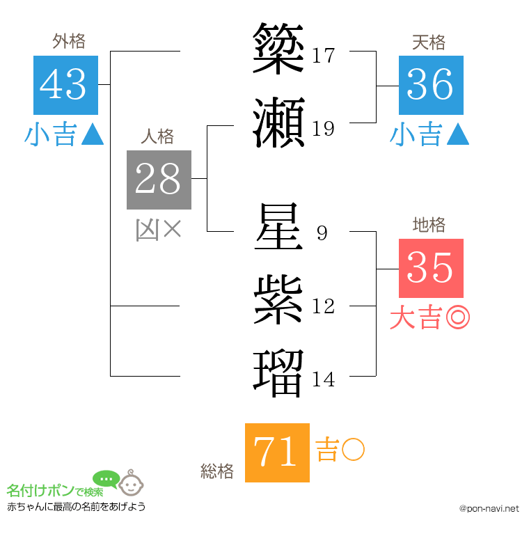 簗瀬 星紫瑠さんの姓名判断結果