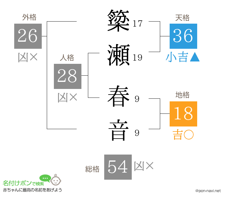 簗瀬 春音さんの姓名判断結果