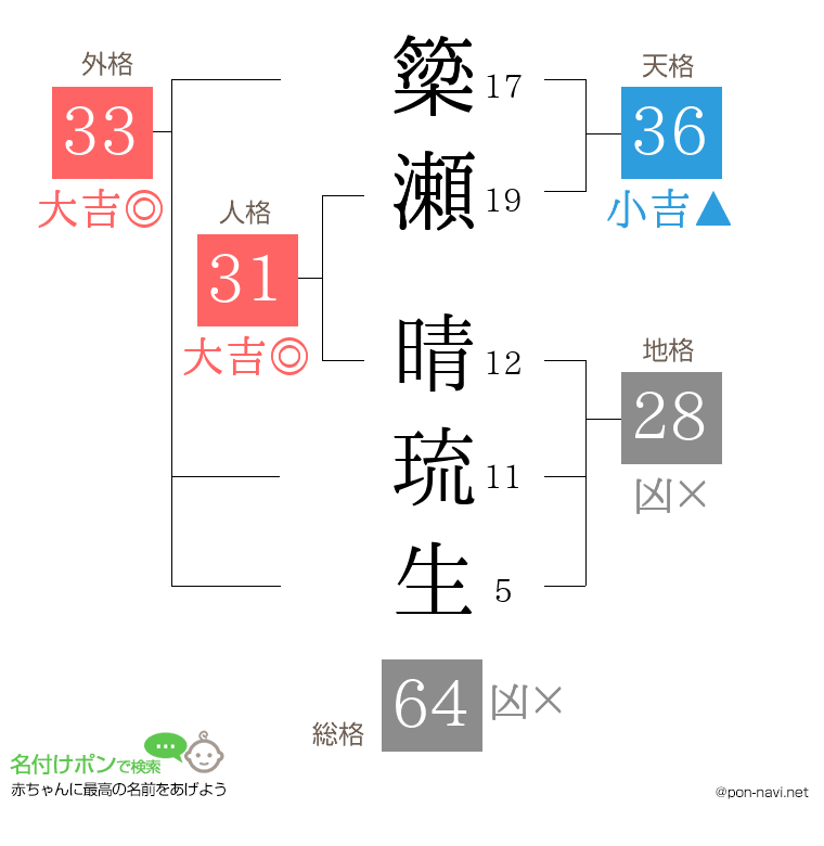 簗瀬 晴琉生さんの姓名判断結果