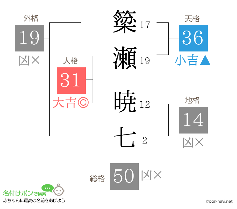 簗瀬 暁七さんの姓名判断結果