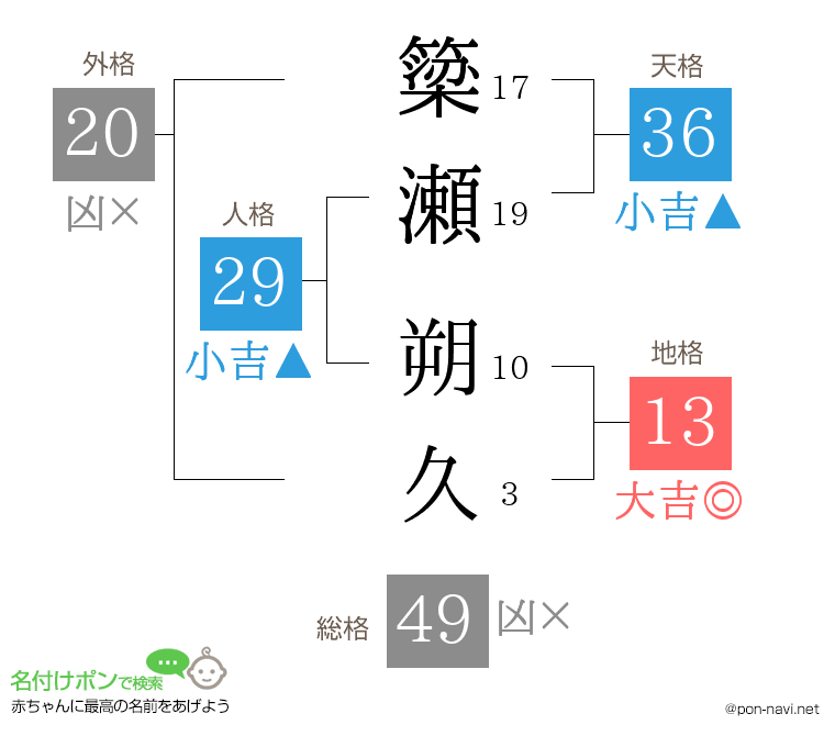簗瀬 朔久さんの姓名判断結果