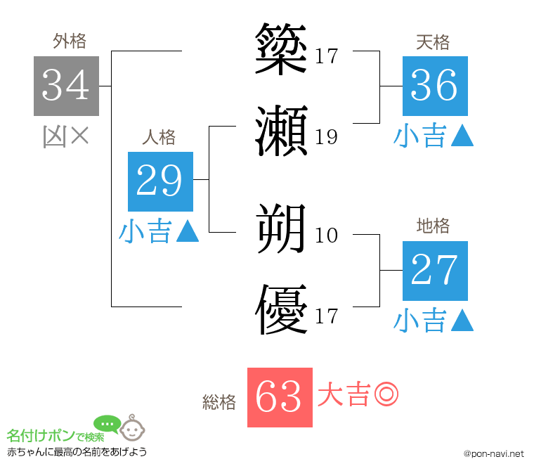 簗瀬 朔優さんの姓名判断結果