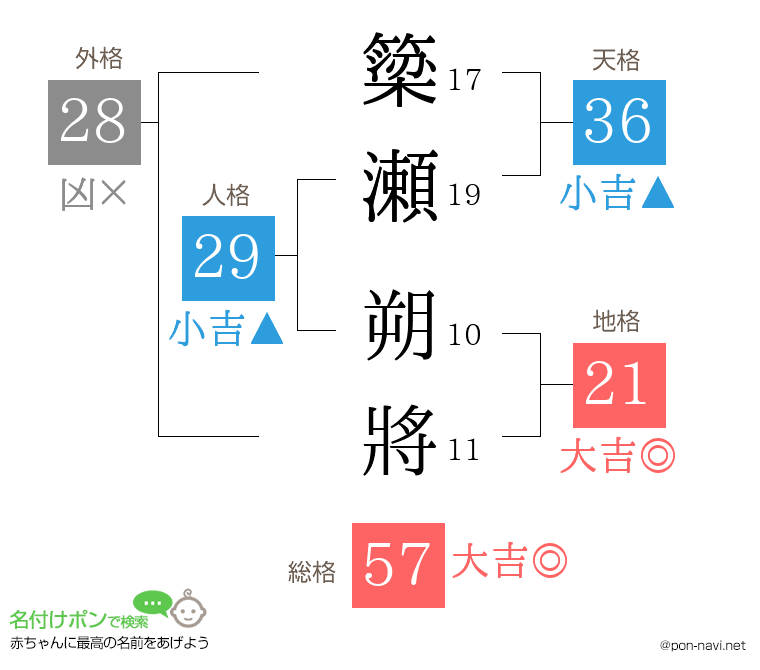 簗瀬 朔將さんの姓名判断結果