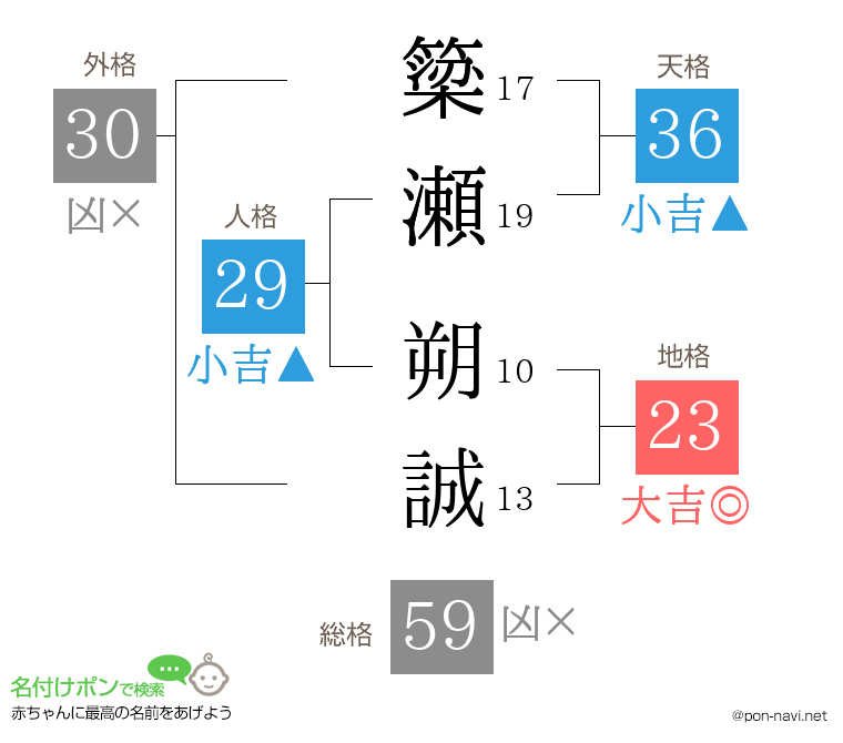簗瀬 朔誠さんの姓名判断結果
