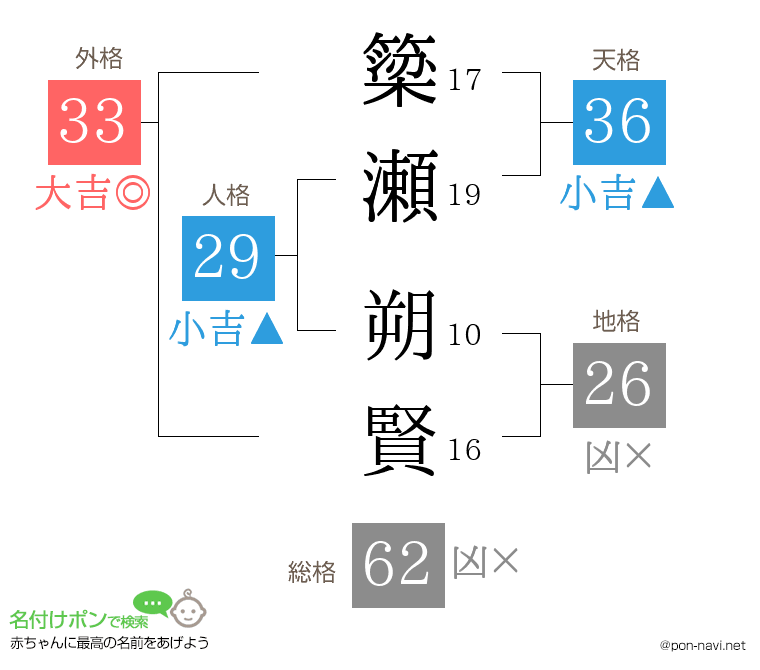 簗瀬 朔賢さんの姓名判断結果