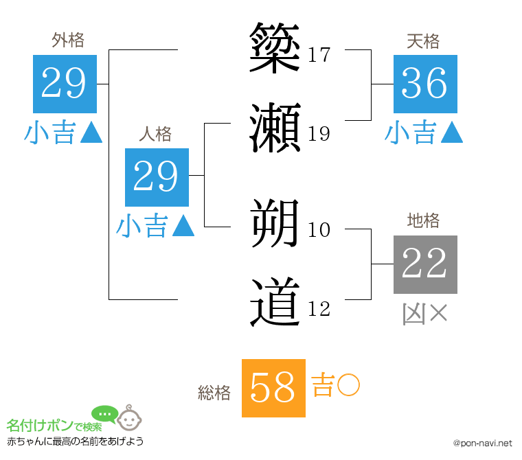 簗瀬 朔道さんの姓名判断結果