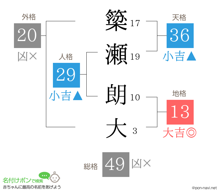 簗瀬 朗大さんの姓名判断結果