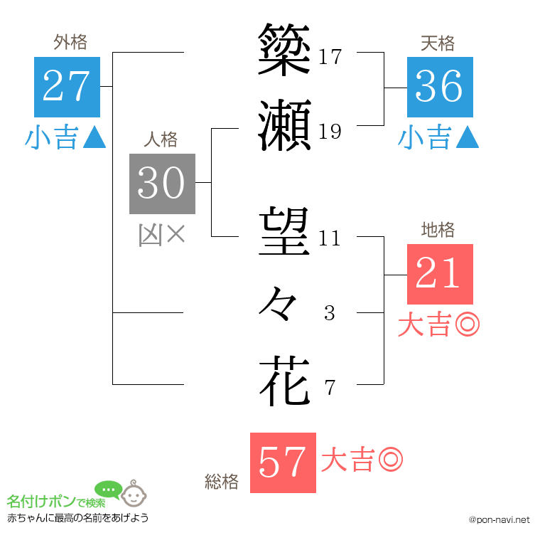 簗瀬 望々花さんの姓名判断結果