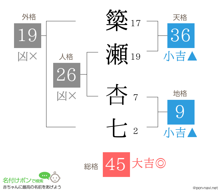 簗瀬 杏七さんの姓名判断結果