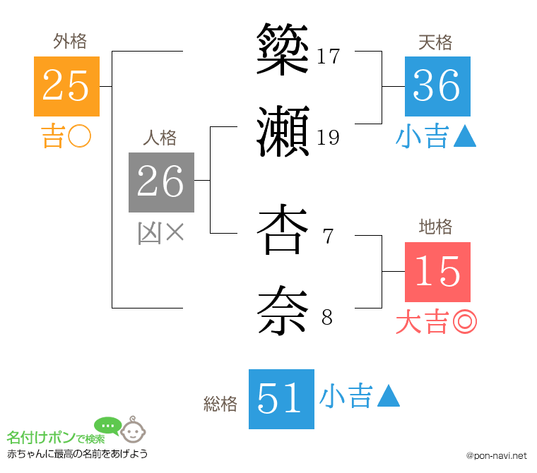 簗瀬 杏奈さんの姓名判断結果
