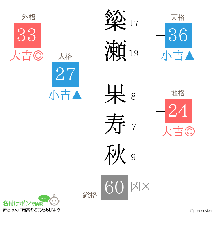 簗瀬 果寿秋さんの姓名判断結果