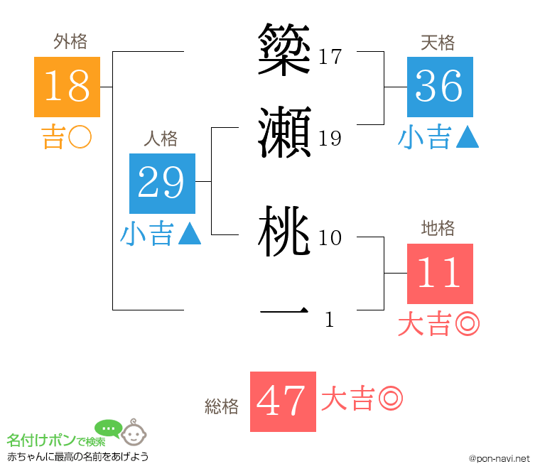 簗瀬 桃一さんの姓名判断結果