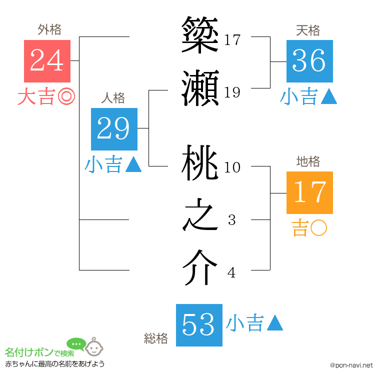 簗瀬 桃之介さんの姓名判断結果