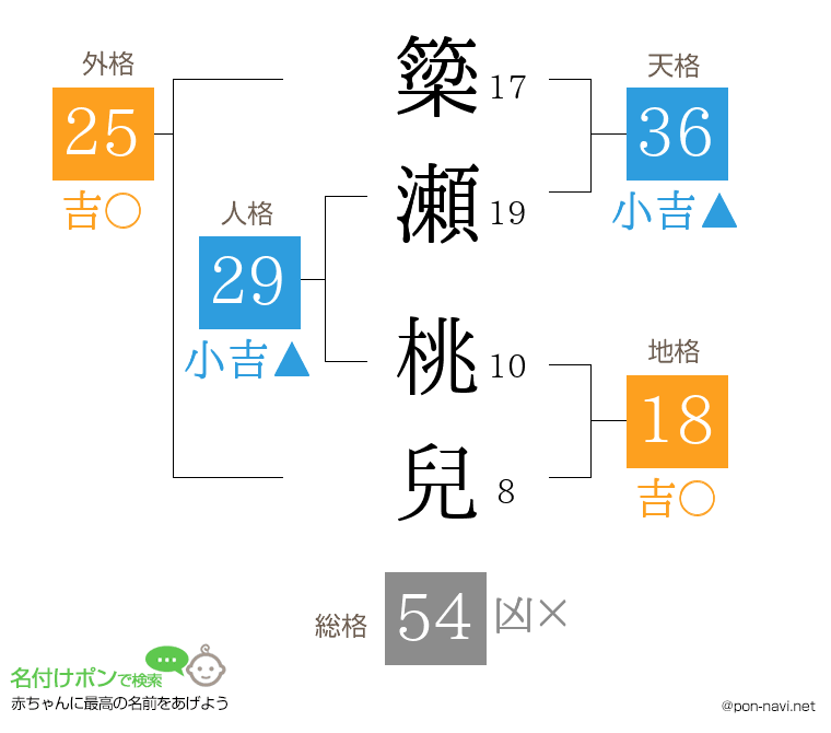 簗瀬 桃兒さんの姓名判断結果